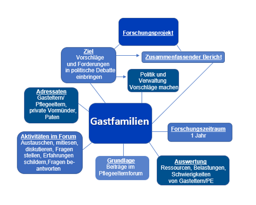 mindmap_gastfamilien